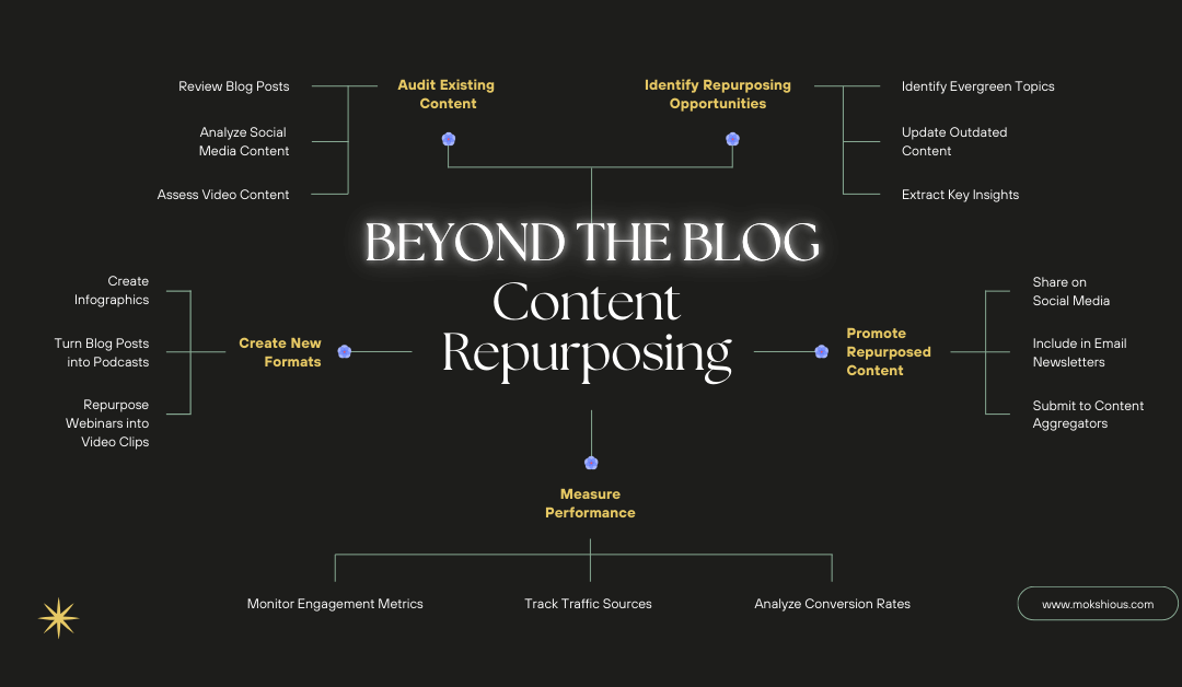 Beyond the Blog: Repurposing Your Content for Maximum ROI