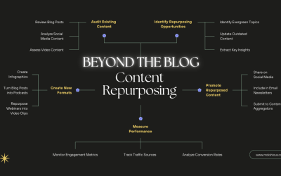 Beyond the Blog: Repurposing Your Content for Maximum ROI