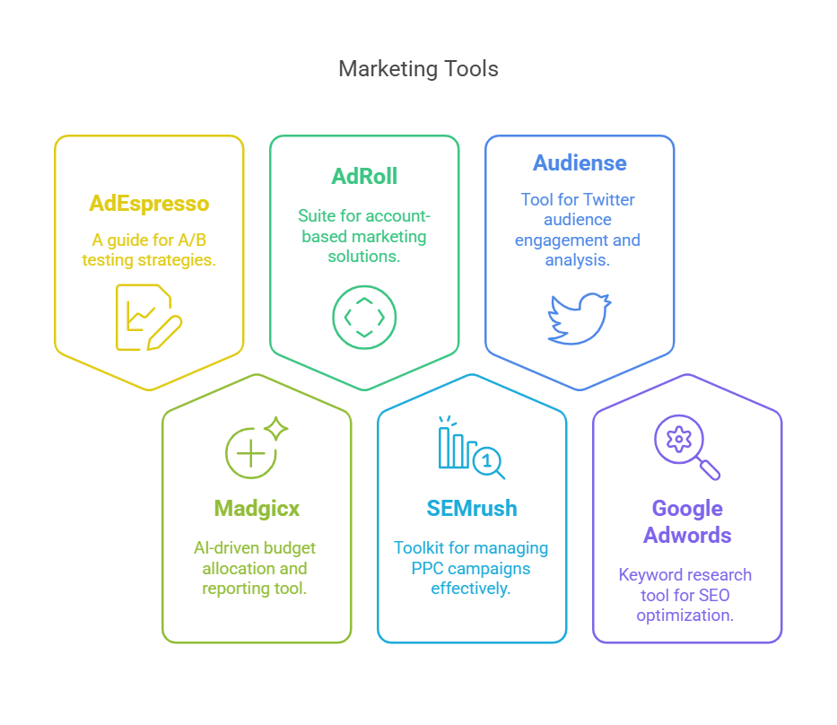 This graphics showcasing the marketing tools.