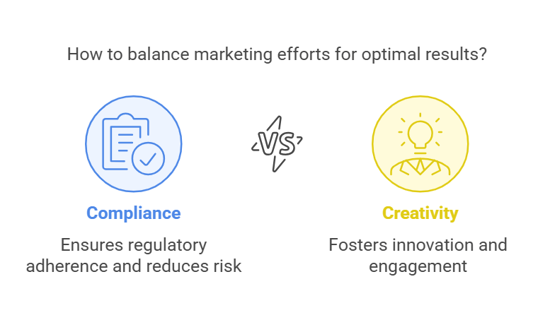 A visualize show the comparison between compliance vs creativity.