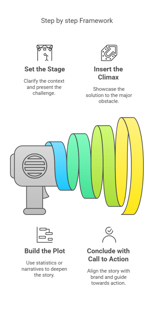 A spiral visualize represent the steps of framework