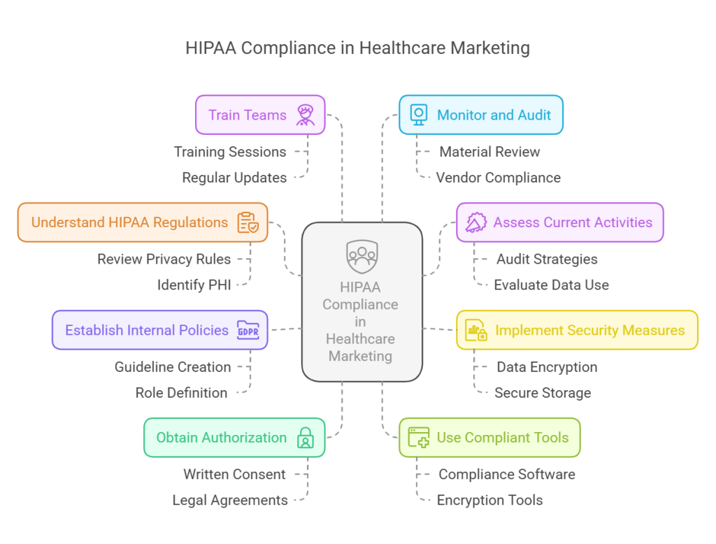 flow diagram represent the Hipaa compliance in healthcare marketing