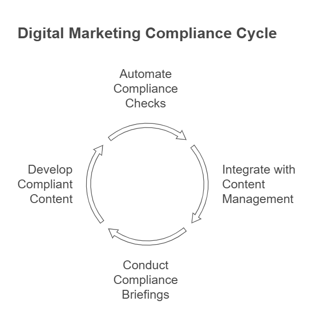 The rotate cycle represent the digital marketing compliance