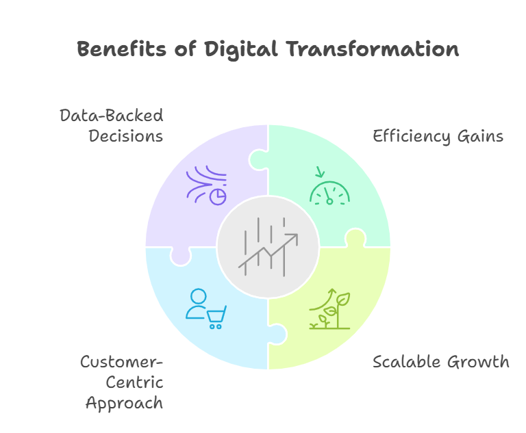 Enterprise digital transformation benefits infographic: data-driven decisions, efficiency, customer focus, scalable growth
