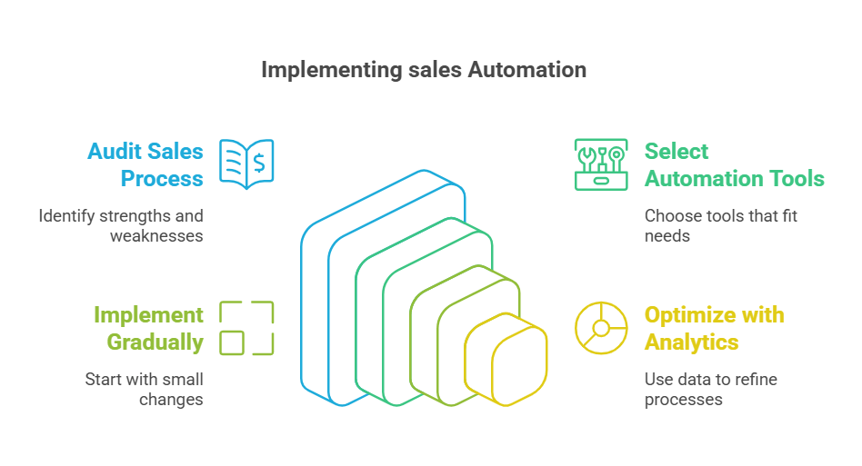 The visualize graphic represent the Implementing sales Automation