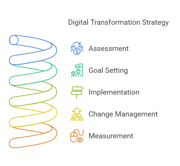 Step-by-step digital transformation strategy infographic: assessment, goals, implementation, change management, measurement