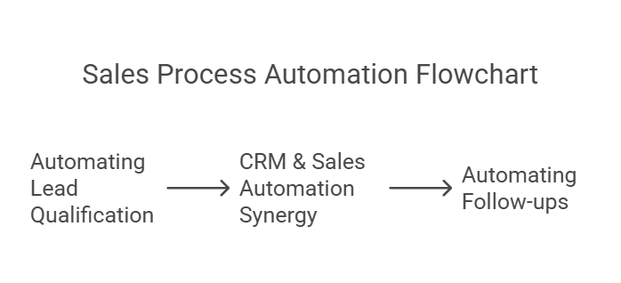 The sales automation flowchart represent the: automating lead qualification, CRM & sales automation Synergy and Automating Flow-Ups
