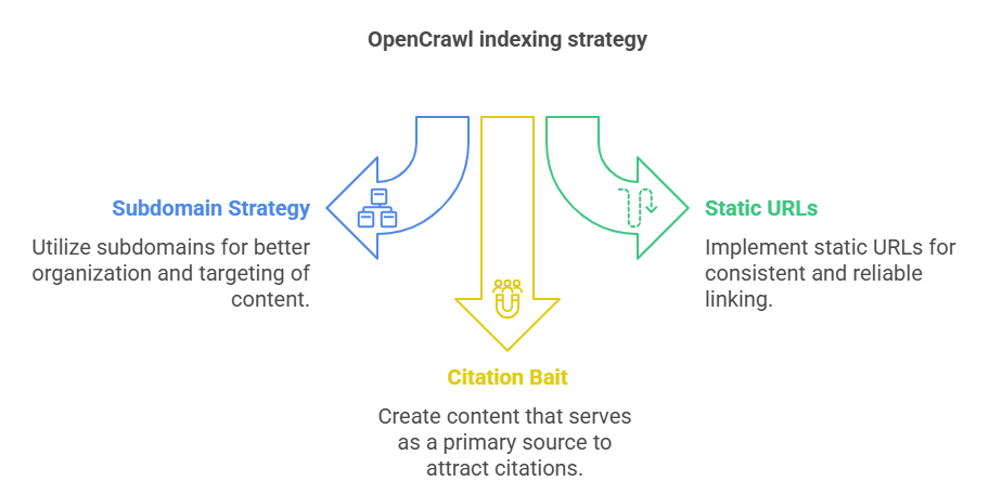 A graphics represent the open crawl indexing strategy