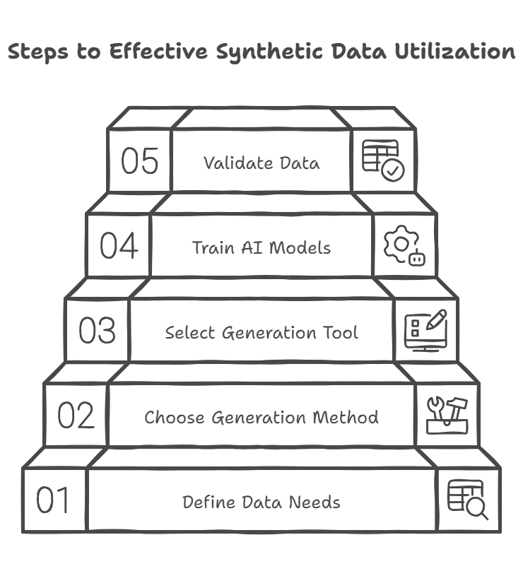A visualize diagram represent the steps of Effective Synthetic Data Utilization.