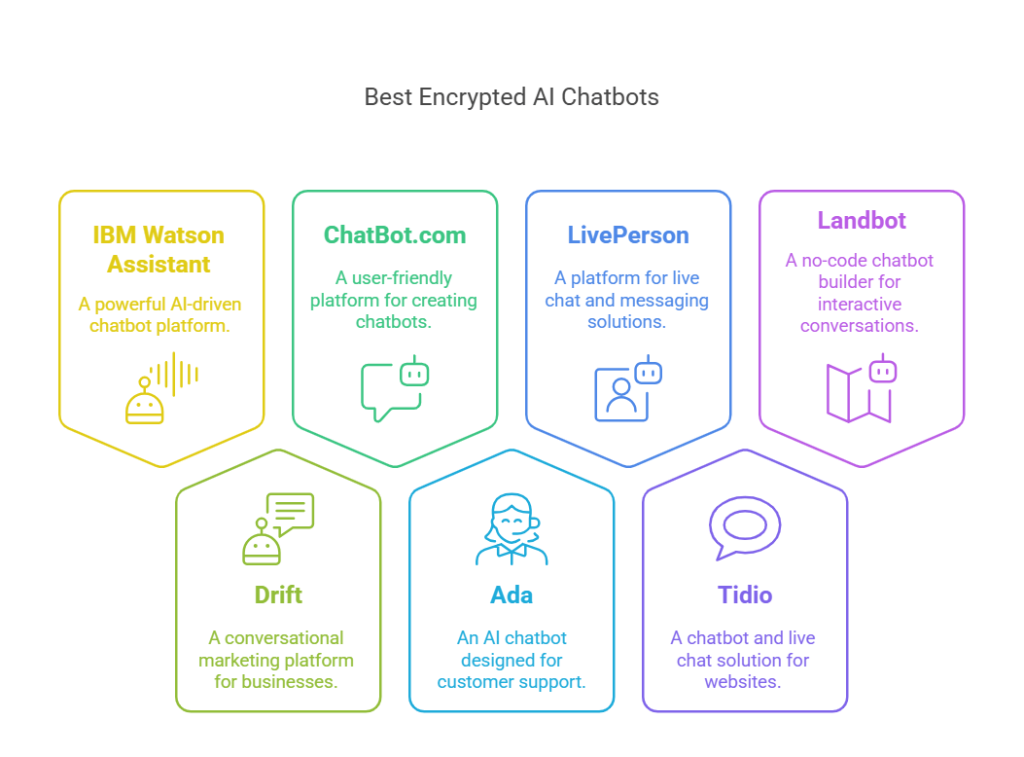 Top encrypted AI chatbots for secure communication, including Drift, Ada, IBM Watson, and LivePerson