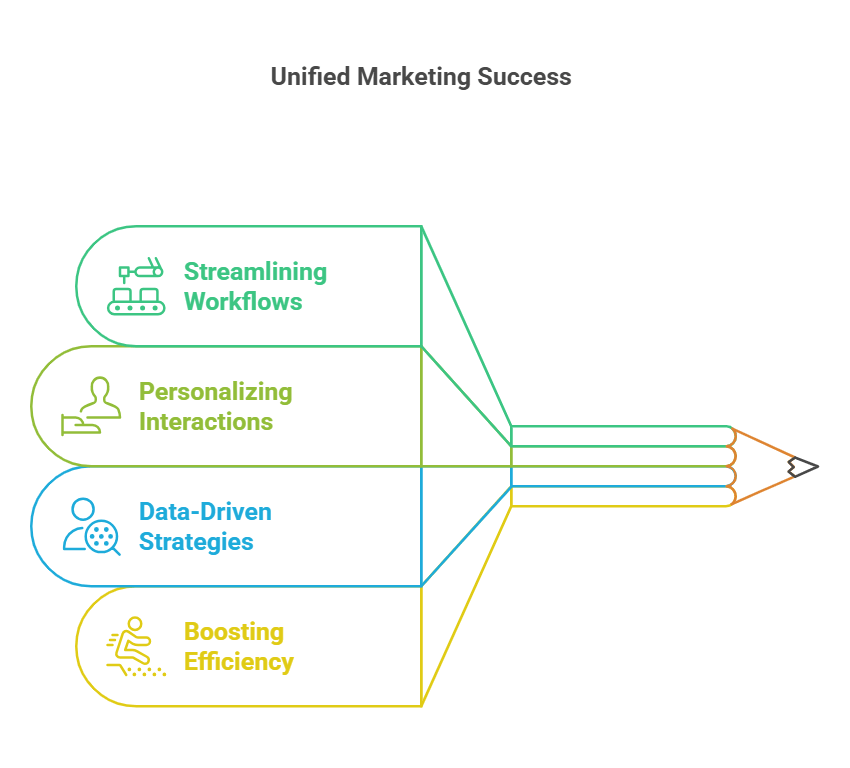 Pencil-shaped diagram highlighting benefits of unified marketing: workflows, personalization, data, and efficiency