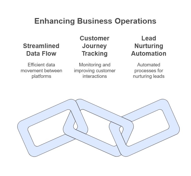 Illustration showing benefits of marketing automation like data flow, customer tracking, and lead nurturing