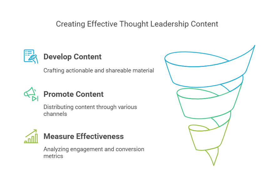 Visual funnel of effective thought leadership strategy: content creation, promotion, and performance measurement