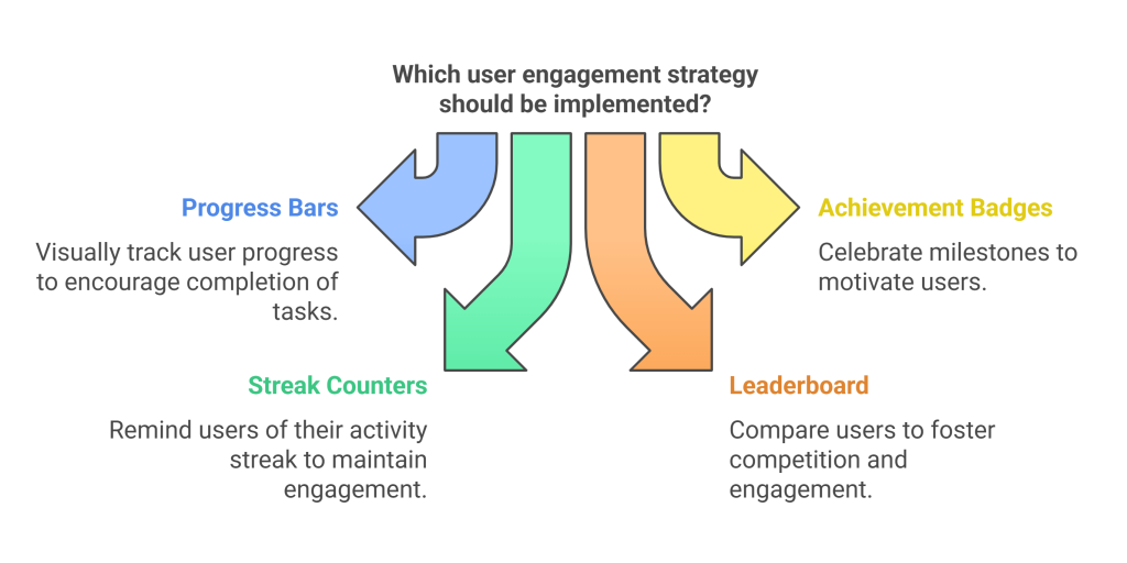 Visual of user engagement strategies including progress bars, streak counters, badges, and leaderboards