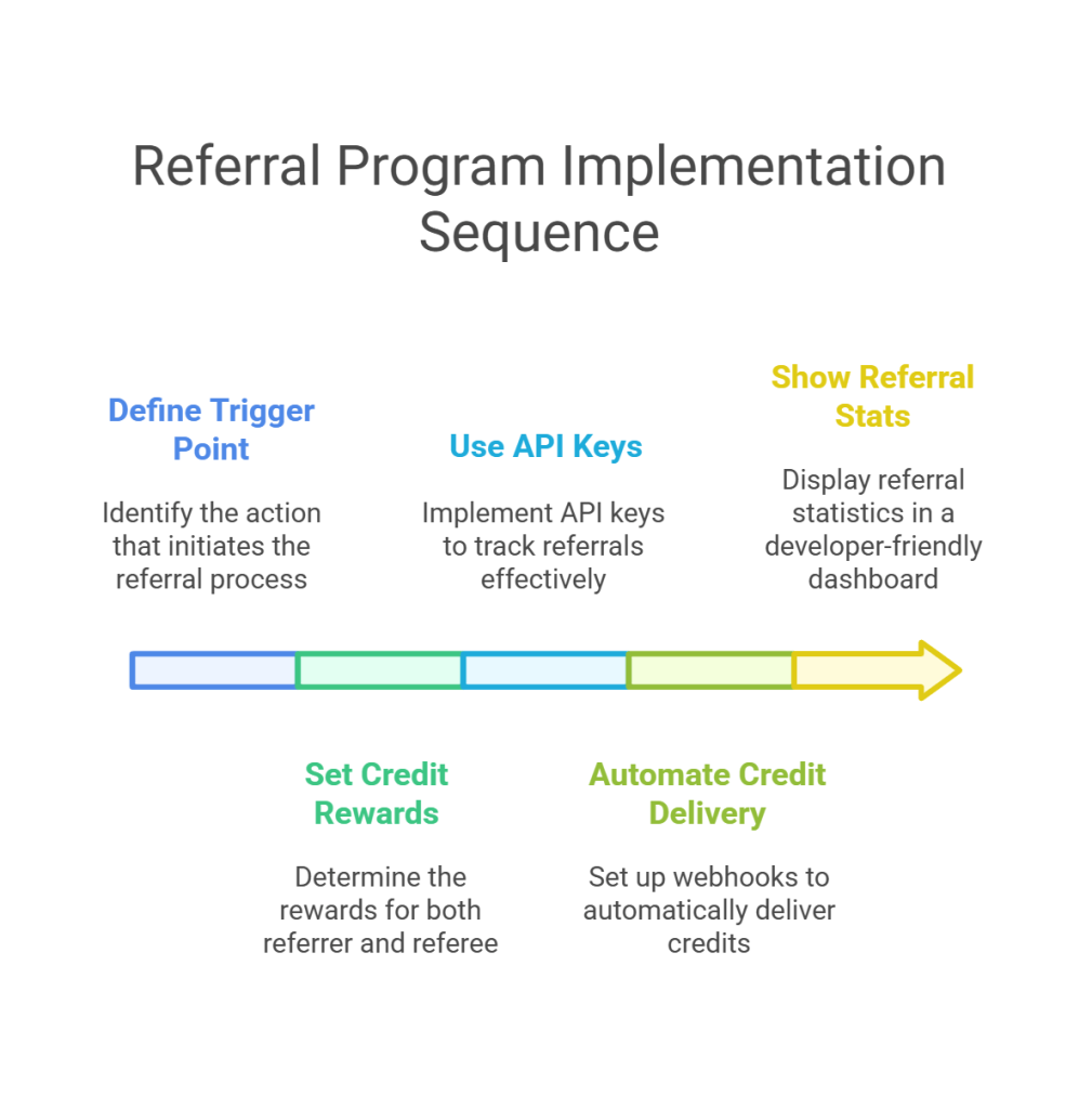 Step-by-step visual showing how to implement an API referral program using usage-based triggers