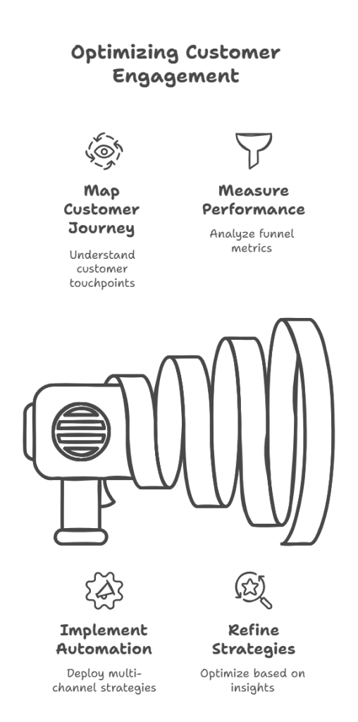 Infographic showing steps to optimize customer engagement through journey mapping and automation