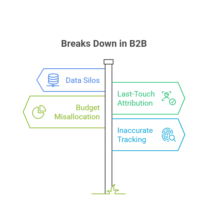 Diagram highlighting B2B attribution issues including data silos, budget misallocation, and inaccurate tracking