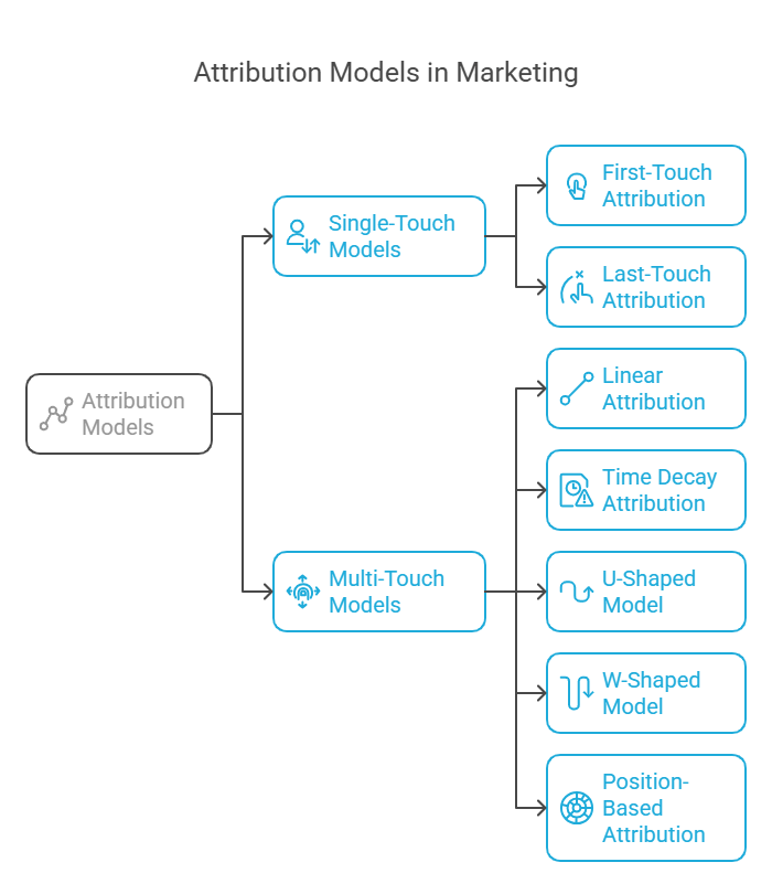 Visual chart comparing single-touch and multi-touch marketing attribution models with key types listed.