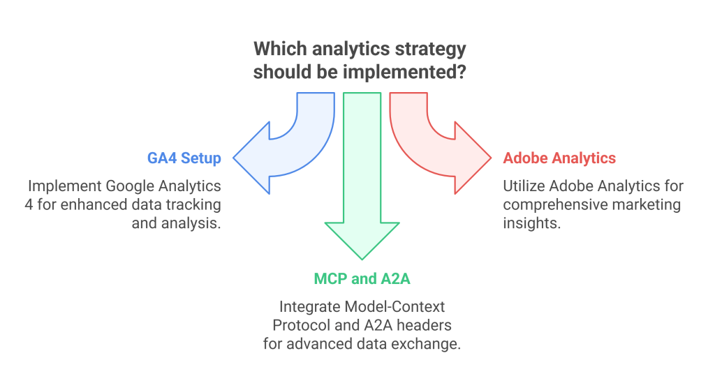 Comparison of GA4, Adobe Analytics, and MCP for tracking AI referral traffic and data exchange.