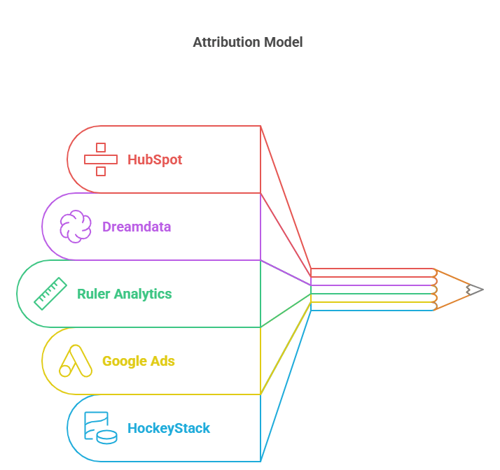 Colorful infographic showing top marketing attribution tools like HubSpot, Google Ads, and more.