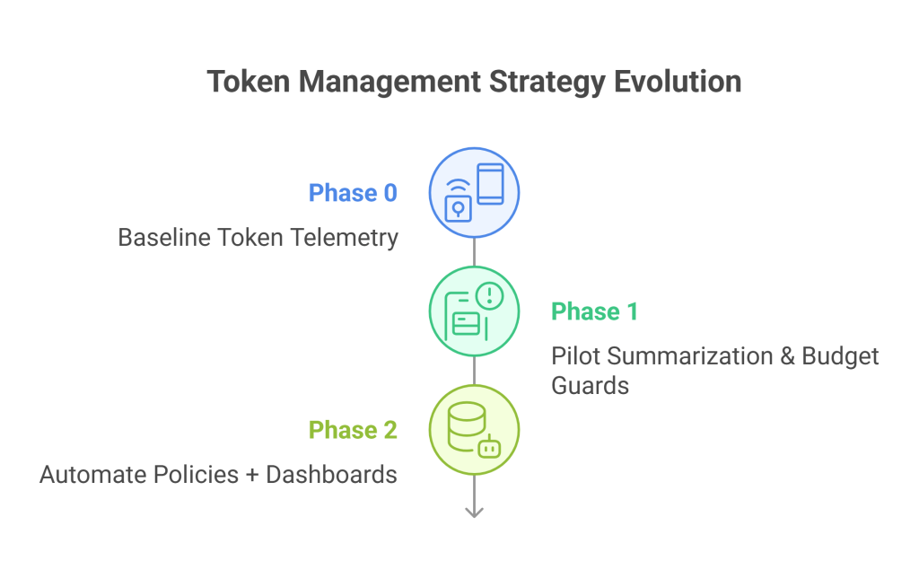 Token management evolution chart from telemetry to dashboard automation across three strategic phases.