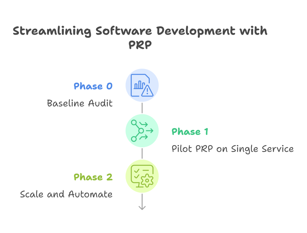 90-day implementation roadmap for streamlining software development using PRP framework.