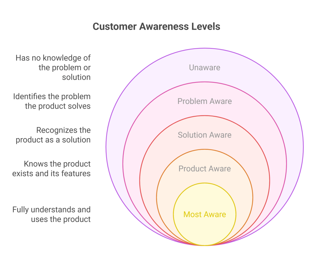 Color-coded concentric circles illustrating five stages of customer awareness from unaware to most aware
