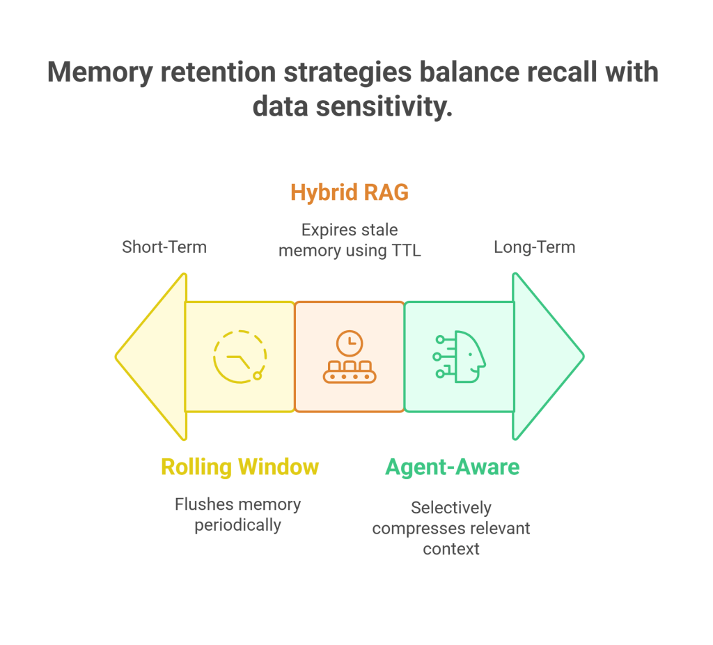 Memory retention infographic showing Rolling Window, Hybrid RAG, and Agent-Aware strategies.