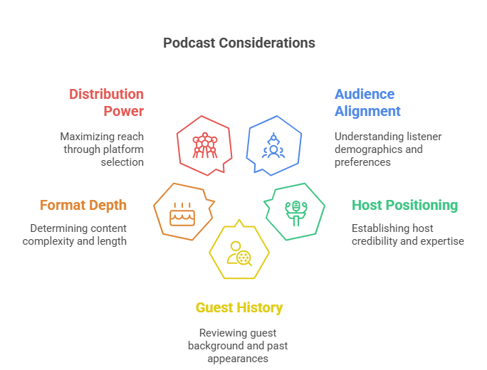 Podcast considerations infographic showing distribution, audience alignment, host credibility, and guest history.