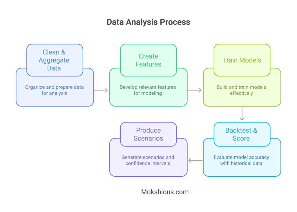 Flowchart showing data analysis process with cleaning, feature creation, model training, and scoring steps.