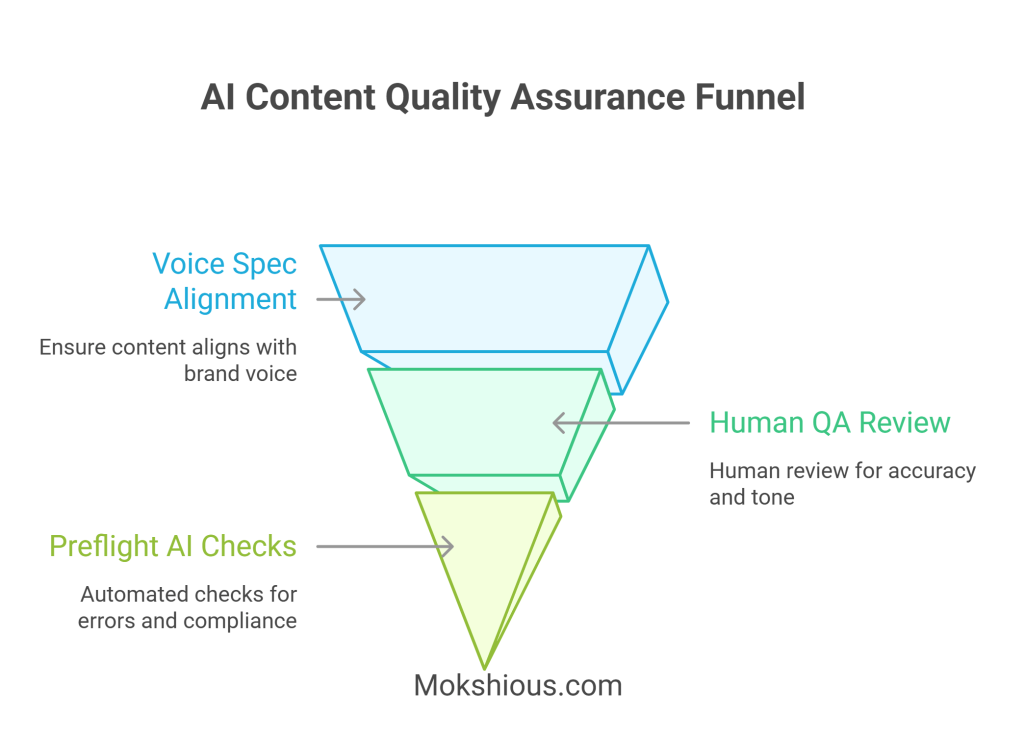 AI content quality assurance funnel showing voice alignment, AI checks, and human QA review steps.