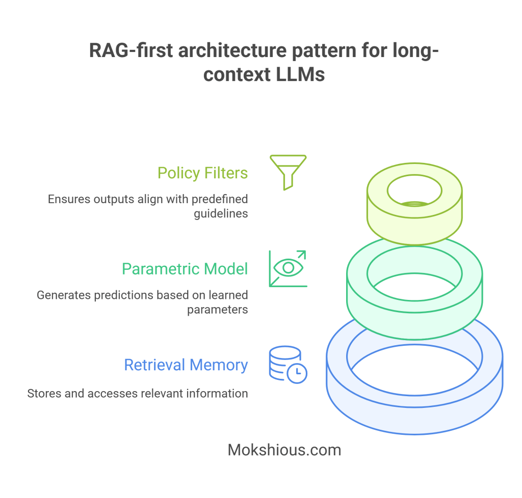 Diagram showing RAG-first LLM architecture with retrieval memory, parametric model, and policy filters.