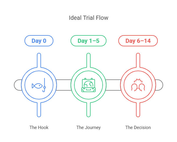 Real examples of free trials concept with example word on wooden blocks