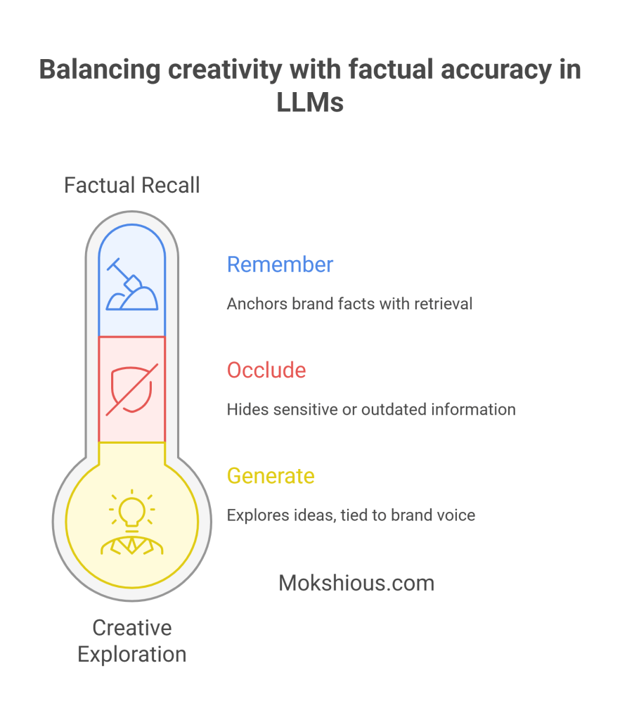 Thermometer-style diagram balancing LLM creativity with factual accuracy using remember, occlude, generate.