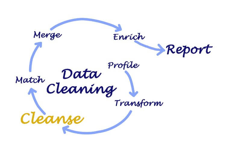 Data cleaning cycle diagram with steps merge, enrich, profile, transform, match, cleanse, and report.